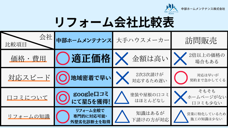 たくさんの方に中部ホームメンテナンスを選んでいただける理由